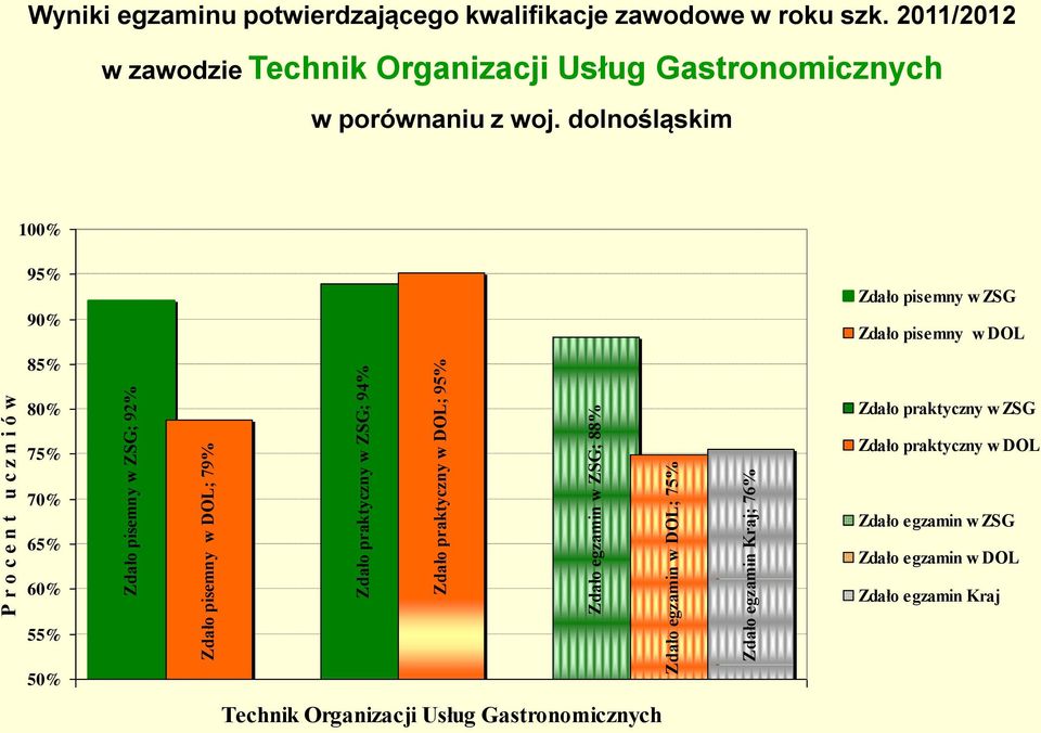 2011/2012 w zawodzie Technik Organizacji Usług Gastronomicznych w porównaniu z woj.