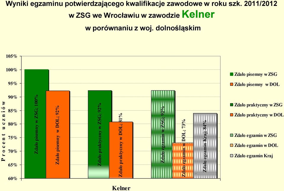 roku szk. 2011/2012 w ZSG we Wrocławiu w zawodzie Kelner w porównaniu z woj.