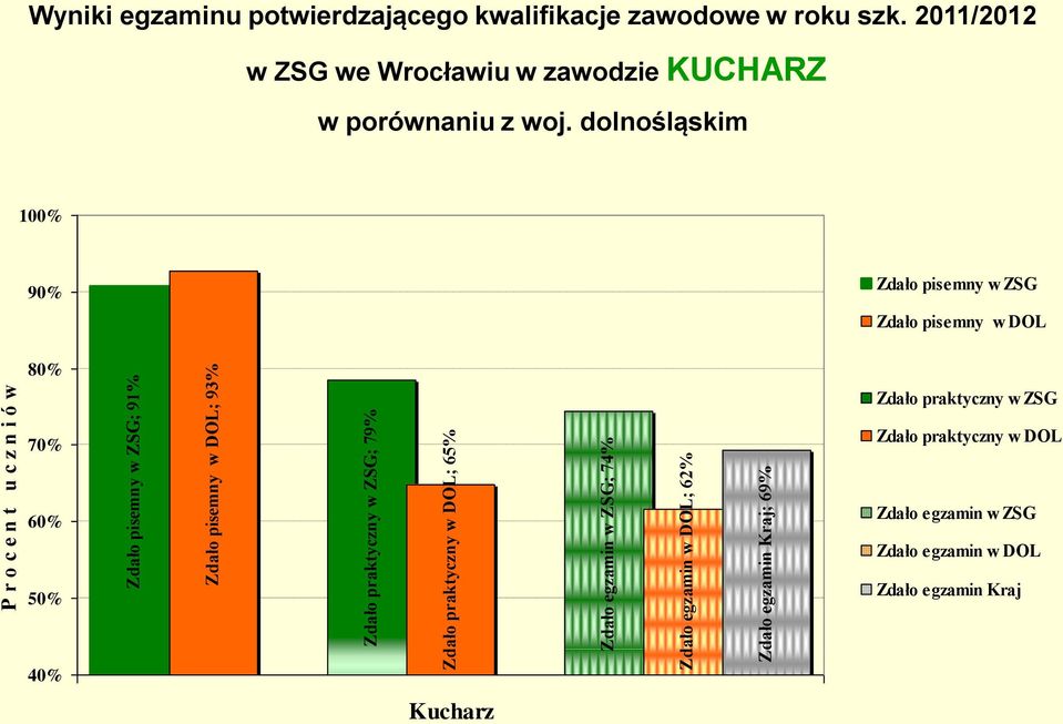 w roku szk. 2011/2012 w ZSG we Wrocławiu w zawodzie KUCHARZ w porównaniu z woj.