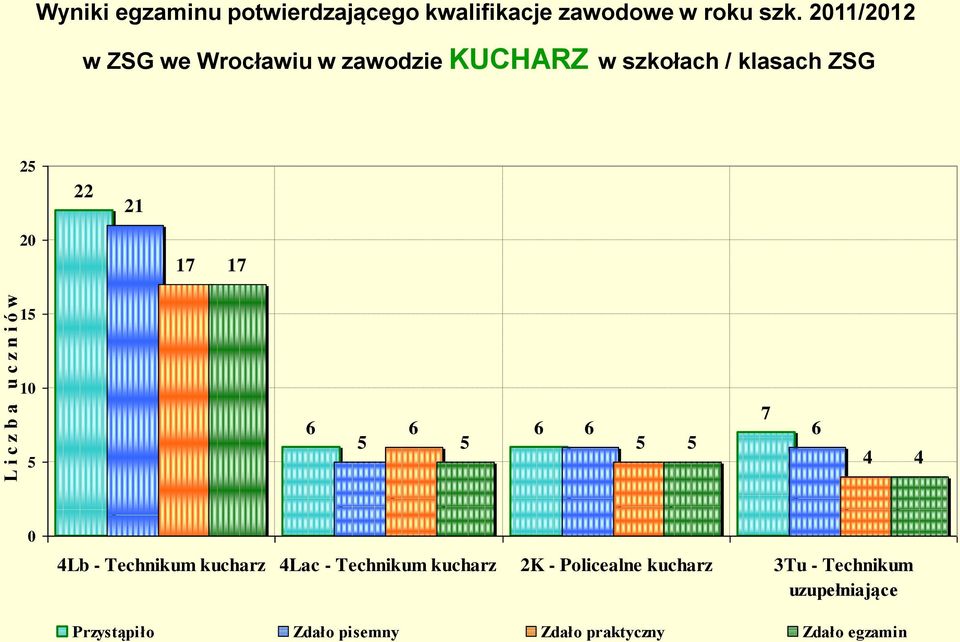 10 5 7 6 6 6 6 6 5 5 5 5 4 4 0 4Lb - Technikum kucharz 4Lac - Technikum kucharz 2K -