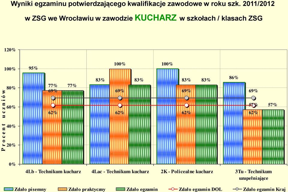 77% 69% 69% 69% 69% 60% 62% 62% 62% 62% 57% 57% 40% 20% 0% 4Lb - Technikum kucharz 4Lac - Technikum kucharz 2K