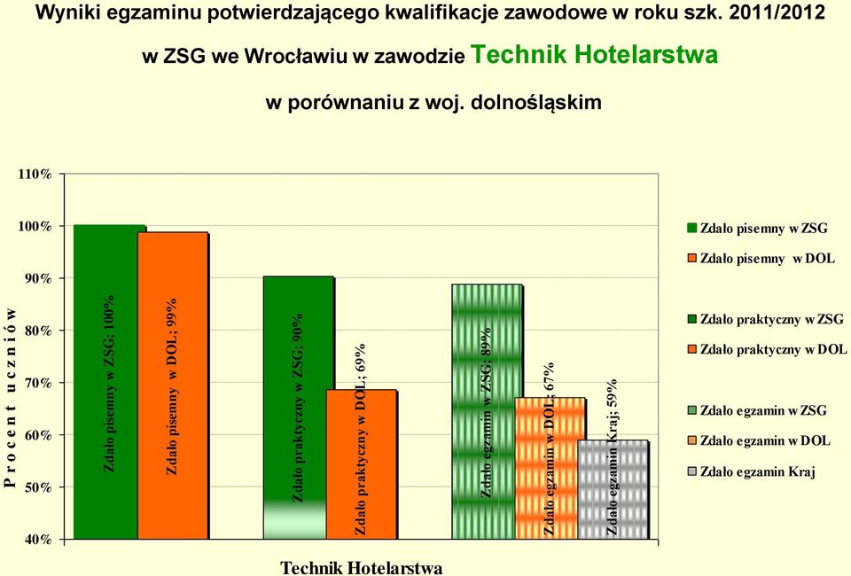 2011/2012 w ZSG we Wrocławiu w zawodzie Technik Hotelarstwa w porównaniu z woj.