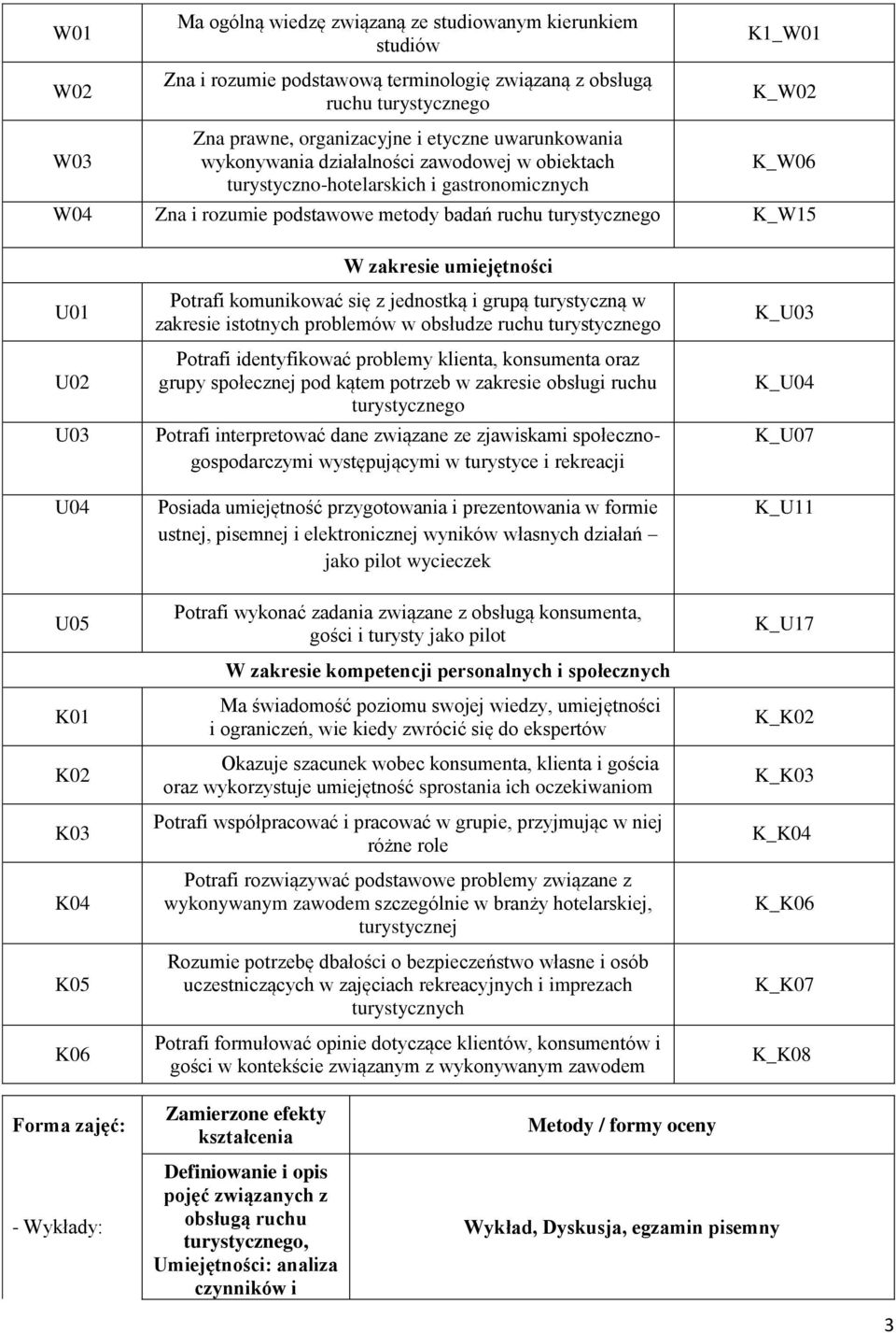 umiejętności U01 U02 U03 U04 U05 K01 K02 K03 K04 K05 K06 Potrafi komunikować się z jednostką i grupą turystyczną w zakresie istotnych problemów w obsłudze ruchu turystycznego Potrafi identyfikować