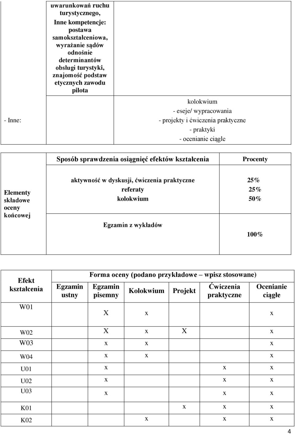 składowe oceny końcowej aktywność w dyskusji, ćwiczenia praktyczne referaty kolokwium Egzamin z wykładów 25% 25% 50% 100% Efekt W01 Egzamin ustny Forma oceny (podano