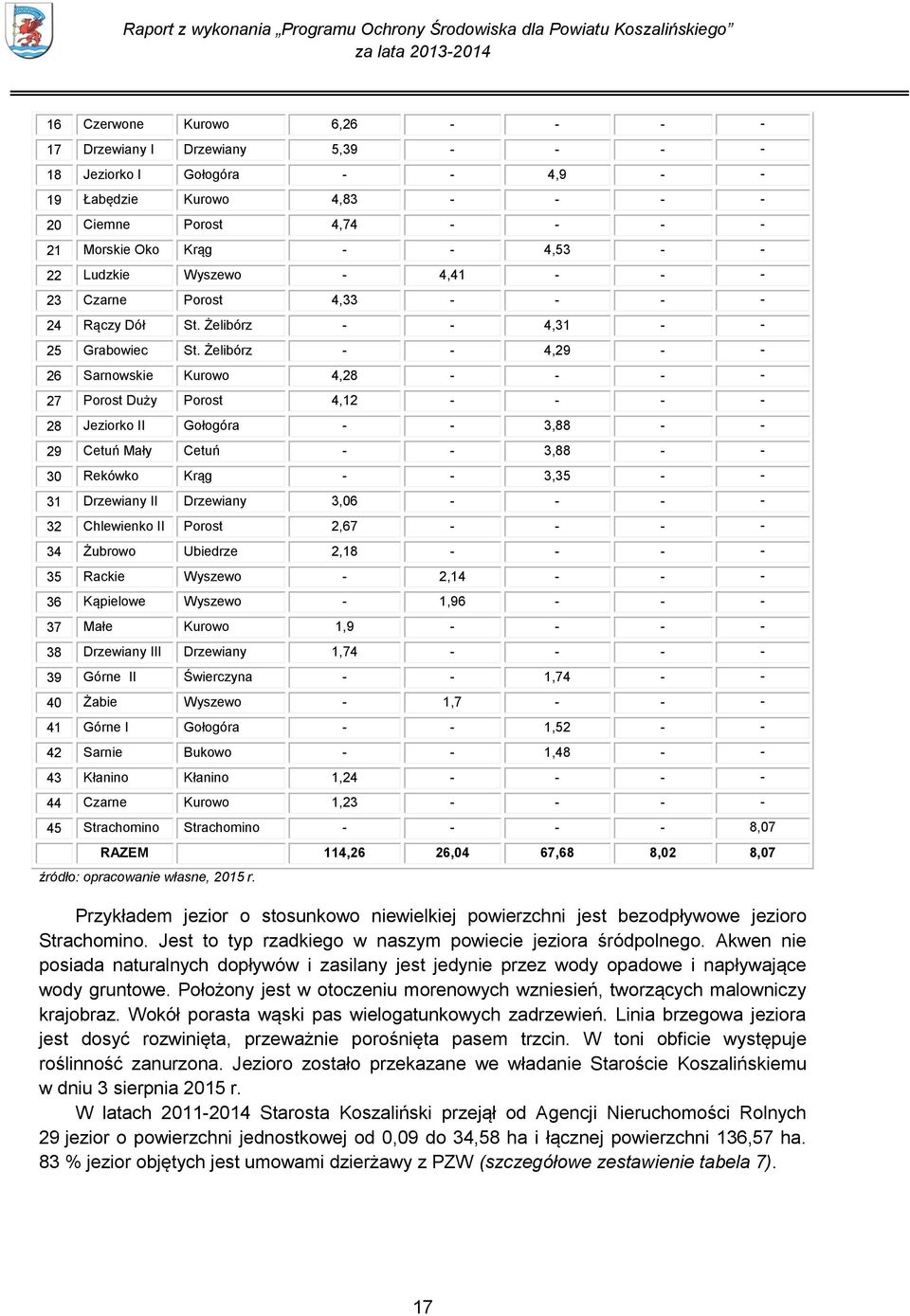 Żelibórz - - 4,29 - - 26 Sarnowskie Kurowo 4,28 - - - - 27 Porost Duży Porost 4,12 - - - - 28 Jeziorko II Gołogóra - - 3,88 - - 29 Cetuń Mały Cetuń - - 3,88 - - 30 Rekówko Krąg - - 3,35 - - 31