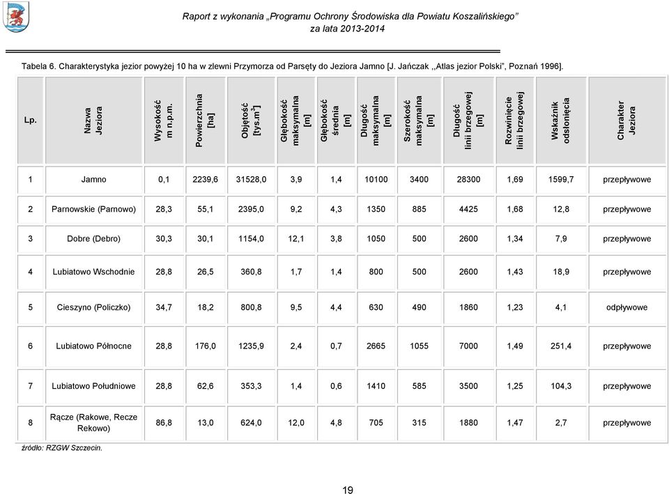 Raport z wykonania Programu Ochrony Środowiska dla Powiatu Koszalińskiego Tabela 6. Charakterystyka jezior powyżej 10 ha w zlewni Przymorza od Parsęty do Jeziora Jamno [J.