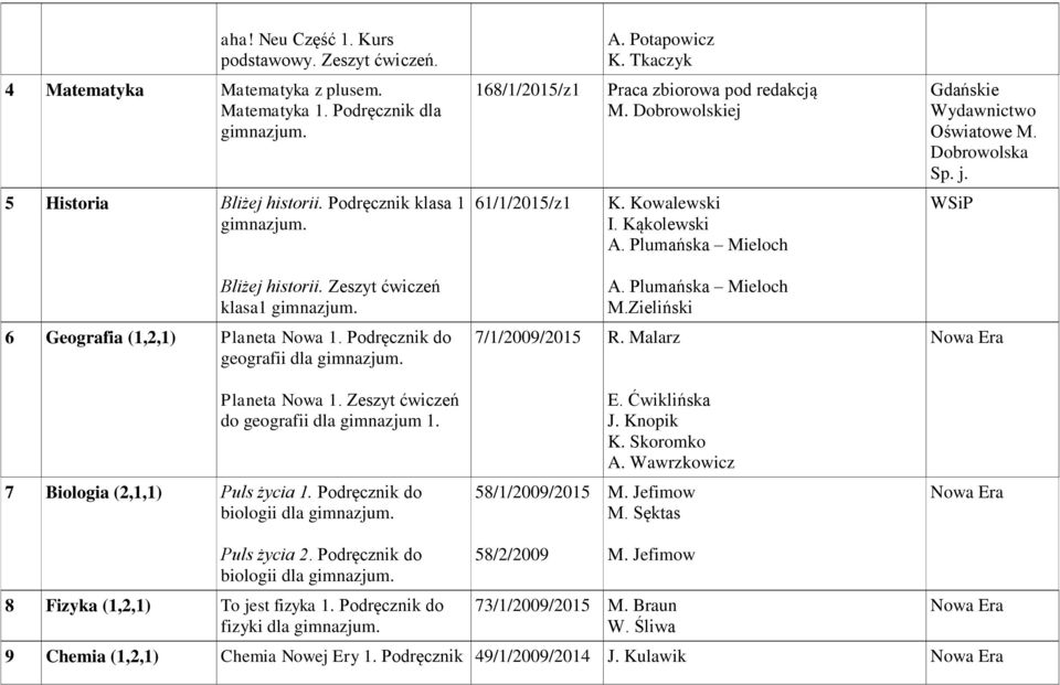 Zeszyt ćwiczeń klasa1 6 Geografia (1,2,1) Planeta Nowa 1. Podręcznik do geografii dla 7/1/2009/2015 R. Malarz A. Plumańska Mieloch M.Zieliński Planeta Nowa 1.