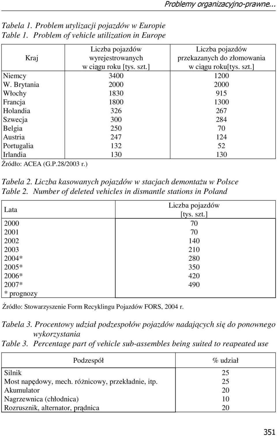 ] 3400 2000 1830 1800 326 300 250 247 132 130 Liczba pojazdów przekazanych do złomowania w ciągu roku[tys. szt.] 1200 2000 915 1300 267 284 70 124 52 130 Tabela 2.
