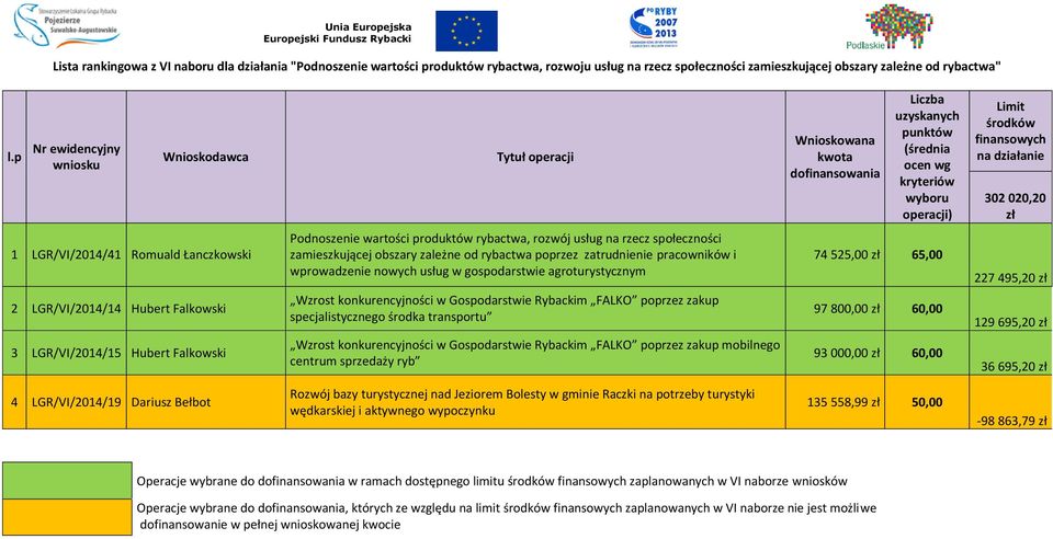 wprowadzenie nowych usług w gospodarstwie agroturystycznym 74 525,00 65,00 227 495,20 2 LGR/VI/2014/14 Hubert Falkowski Wzrost konkurencyjności w Gospodarstwie Rybackim FALKO poprzez zakup