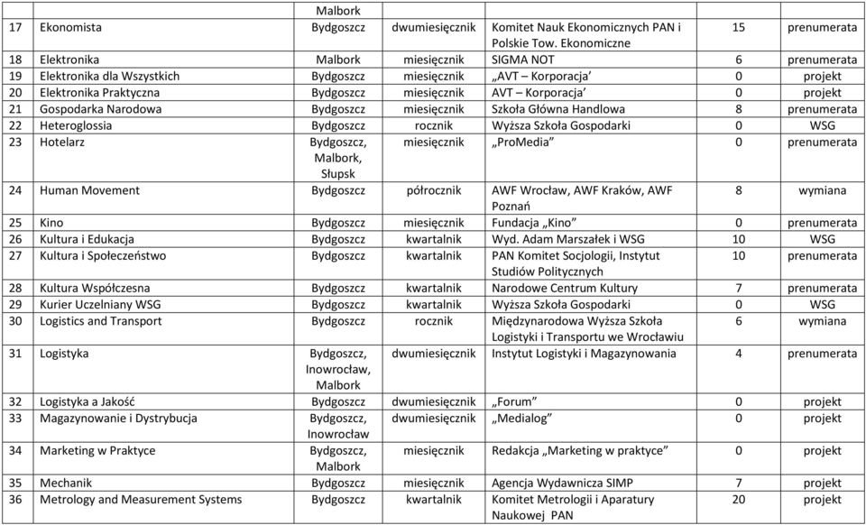 Korporacja 0 projekt 21 Gospodarka Narodowa Bydgoszcz miesięcznik Szkoła Główna Handlowa 8 prenumerata 22 Heteroglossia Bydgoszcz rocznik Wyższa Szkoła Gospodarki 0 WSG 23 Hotelarz Bydgoszcz,