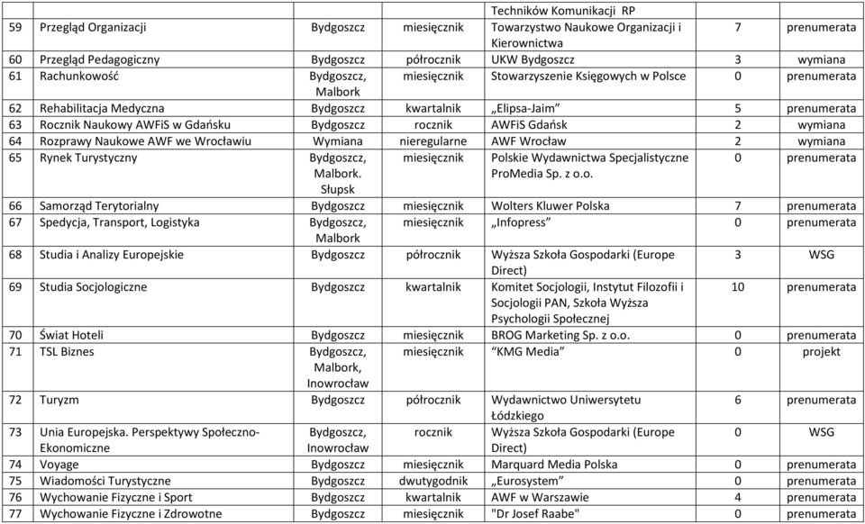 Gdańsku Bydgoszcz rocznik AWFiS Gdańsk 2 wymiana 64 Rozprawy Naukowe AWF we Wrocławiu Wymiana nieregularne AWF Wrocław 2 wymiana 65 Rynek Turystyczny Bydgoszcz,.