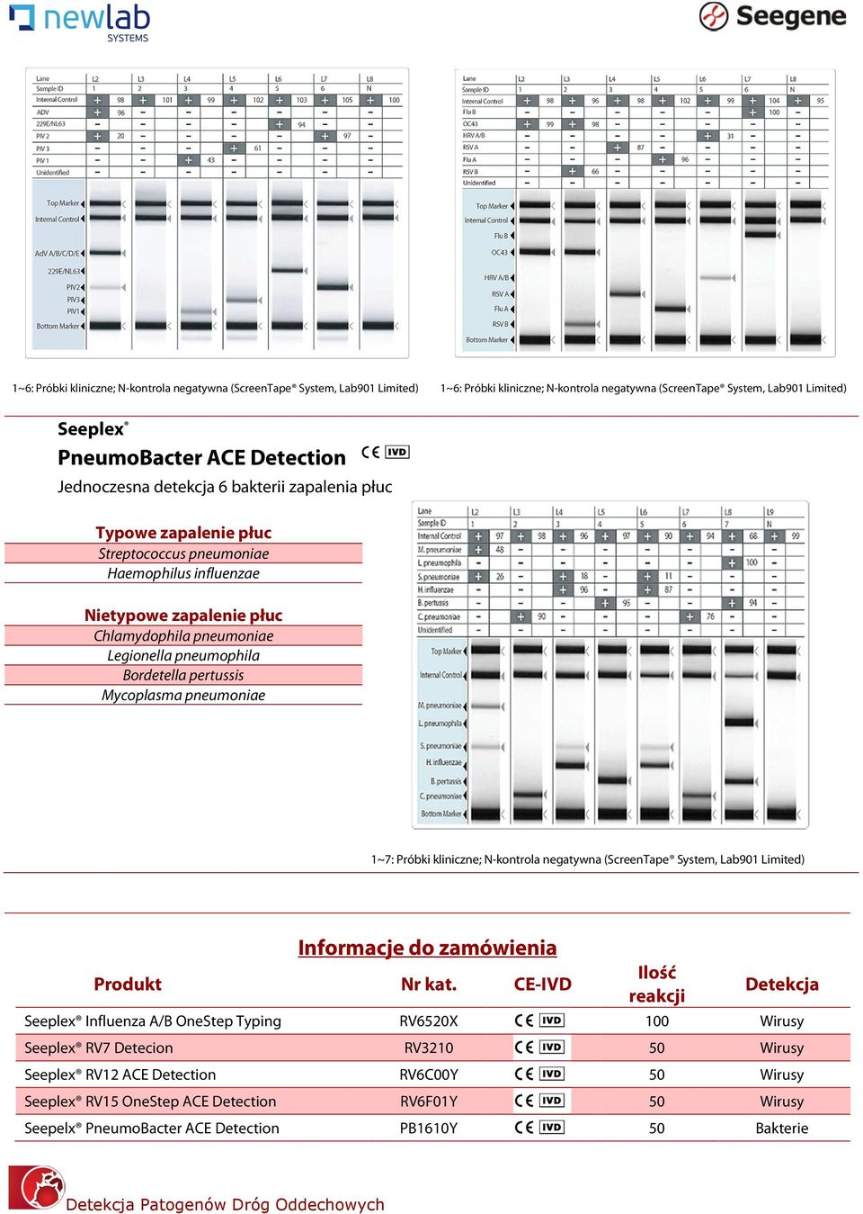 Bordetella pertussis Mycoplasma pneumoniae 1~7: Próbki kliniczne; N-kontrola negatywna (ScreenTape System, Lab901 Limited) Informacje do zamówienia Produkt Nr kat.
