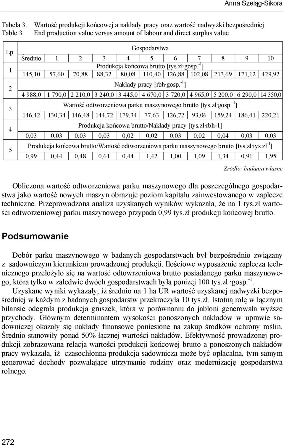 -1 ] 4 988,0 1 790,0 2 210,0 3 240,0 3 445,0 4 670,0 3 720,0 4 965,0 5 200,0 6 290,0 14 350,0 Wartość odtworzeniowa parku maszynowego brutto [tys.zł gosp.