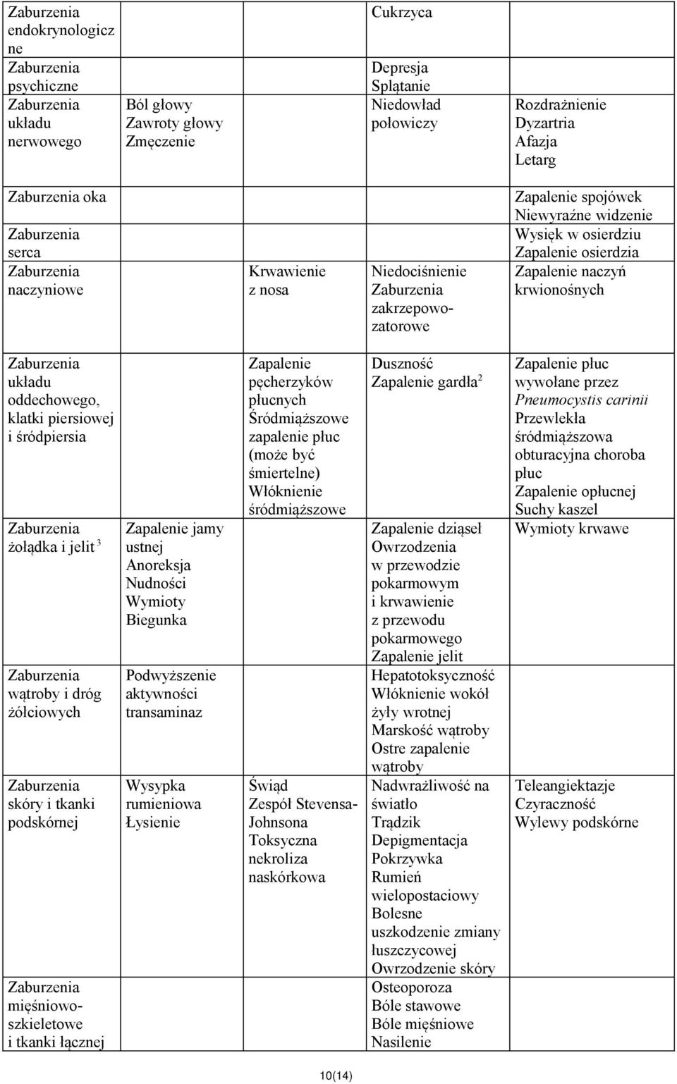 śródpiersia żołądka i jelit 3 wątroby i dróg żółciowych skóry i tkanki podskórnej mięśniowoszkieletowe i tkanki łącznej Zapalenie jamy ustnej Anoreksja Nudności Wymioty Biegunka Podwyższenie
