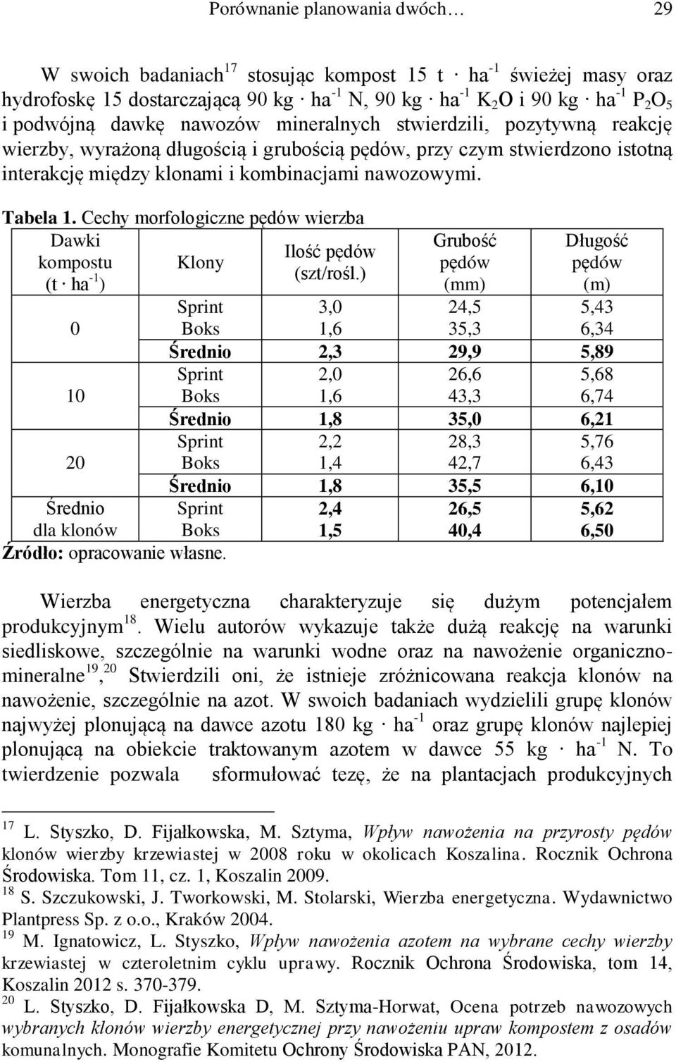 Cechy morfologiczne pędów wierzba Dawki Ilość pędów kompostu Klony (t ha -1 (szt/rośl.