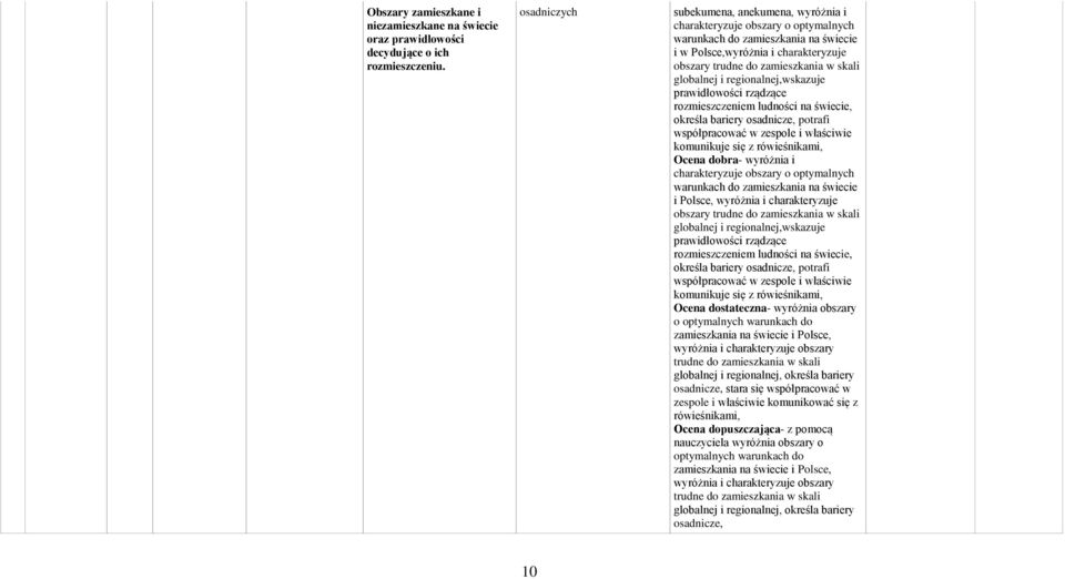 globalnej i regionalnej,wskazuje prawidłowości rządzące rozmieszczeniem ludności na świecie, określa bariery osadnicze, potrafi współpracować w zespole i właściwie komunikuje się z rówieśnikami,