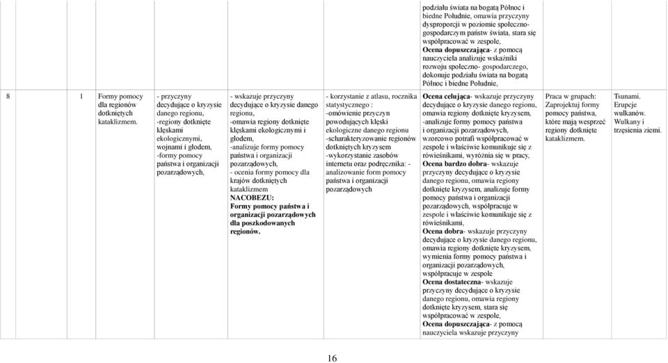 - przyczyny decydujące o kryzysie danego regionu, -regiony dotknięte klęskami ekologicznymi, wojnami i głodem, -formy pomocy państwa i organizacji pozarządowych, - wskazuje przyczyny decydujące o