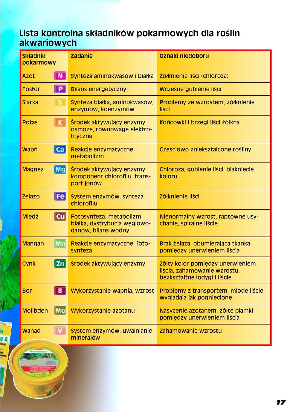 chlorofilu, transport jonów System enzymów, synteza chlorofilu Fotosynteza, metabolizm bia3ka, dystrybucja wêglowodanów, bilans wodny Reakcje enzymatyczne, fotosynteza Œrodek aktywuj1cy enzymy