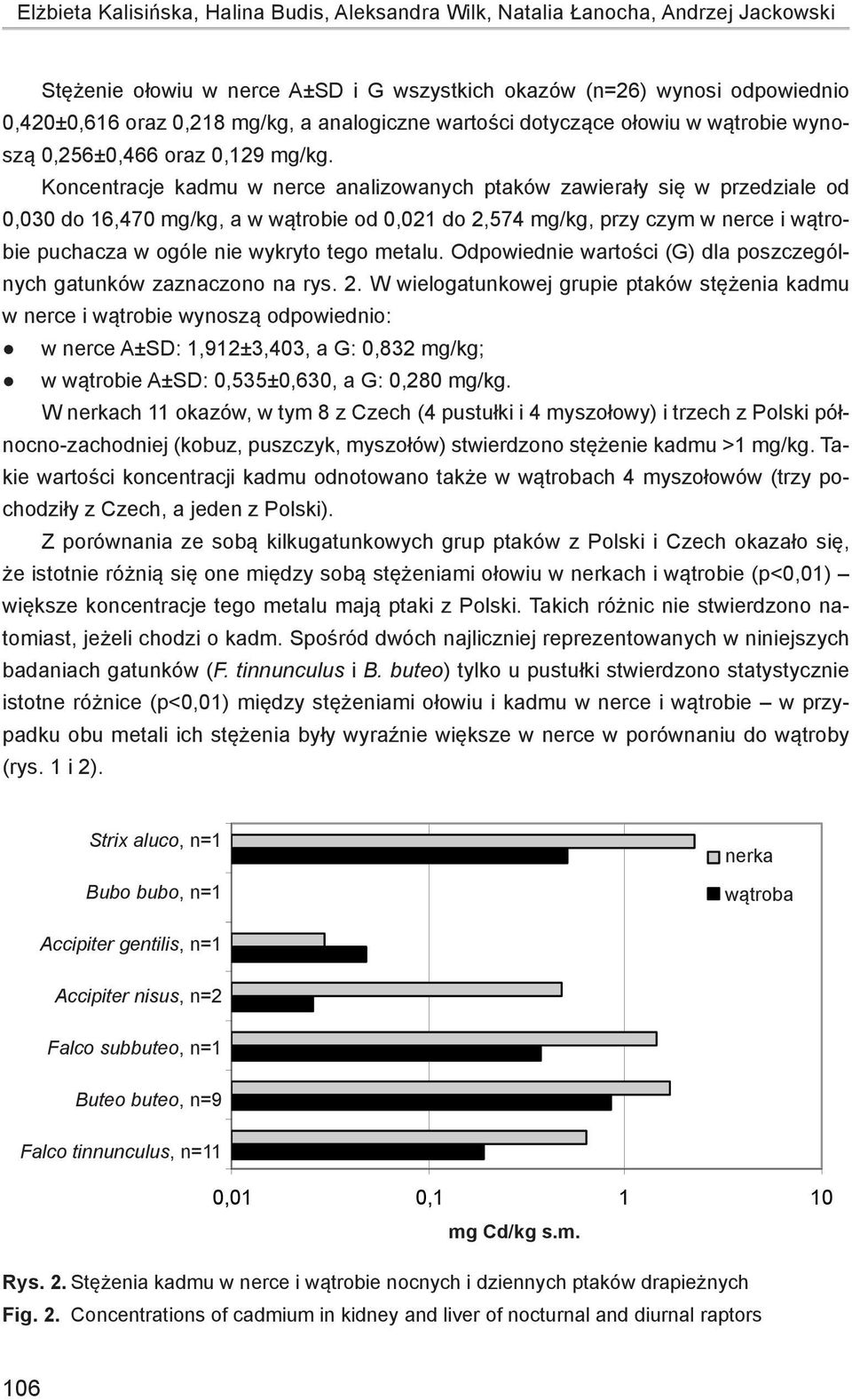 wszystkich okazów (n=26) wynosi odpowiednio 0,420±0,616 oraz 0,218 mg/kg, a analogiczne wartości dotyczące ołowiu w wątrobie wynoszą 0,256±0,466 oraz 0,129 mg/kg.