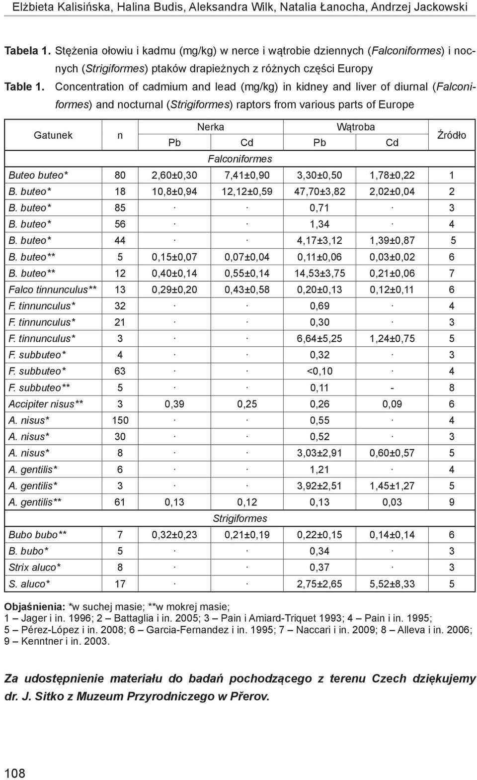 Concentration of cadmium and lead (mg/kg) in kidney and liver of diurnal (Falconiformes) and nocturnal (Strigiformes) raptors from various parts of Europe n Nerka Wątroba Pb Cd Pb Cd Falconiformes