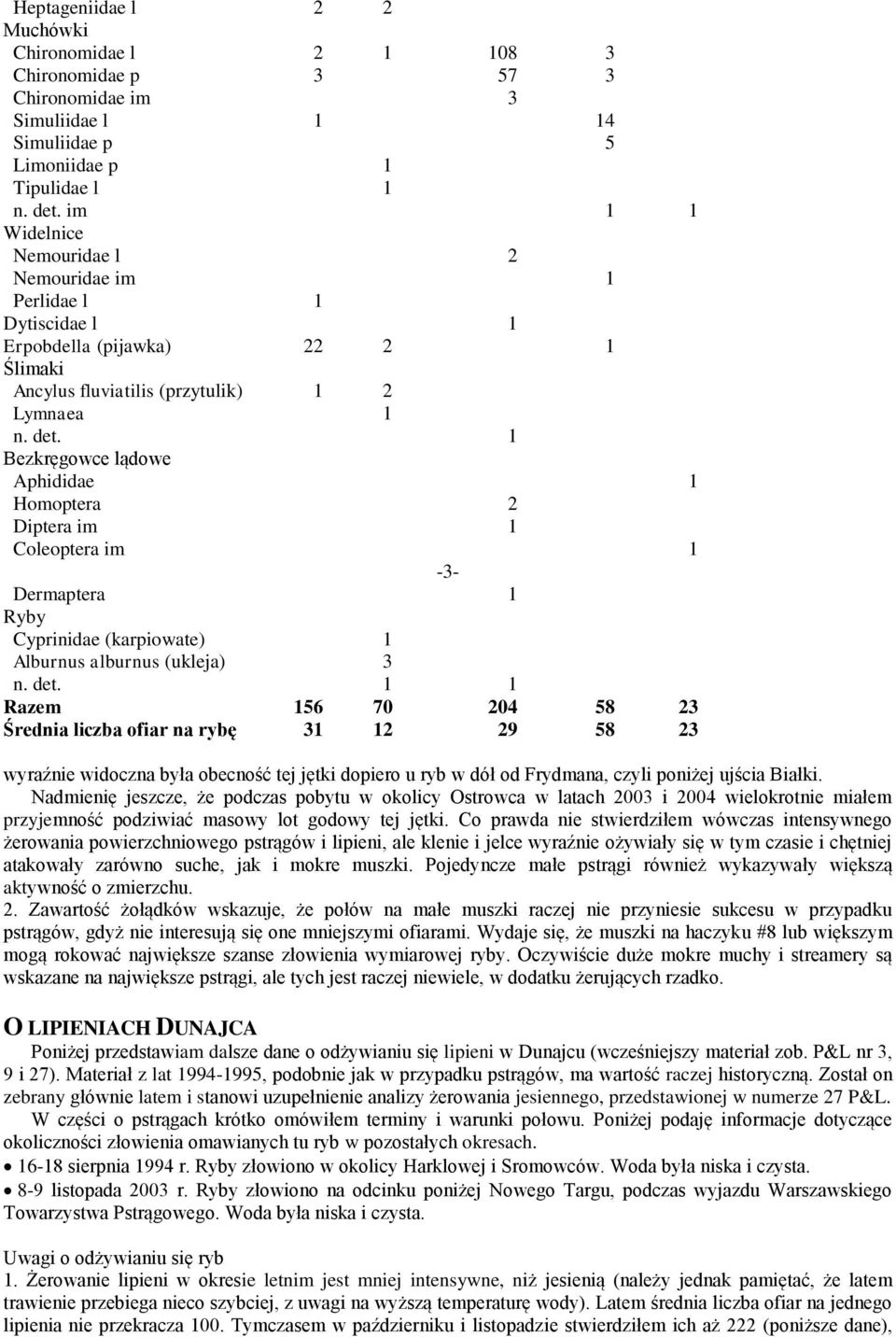 1 Bezkręgowce lądowe Aphididae 1 Homoptera 2 Diptera im 1 Coleoptera im 1-3- Dermaptera 1 Ryby Cyprinidae (karpiowate) 1 Alburnus alburnus (ukleja) 3 n. det.