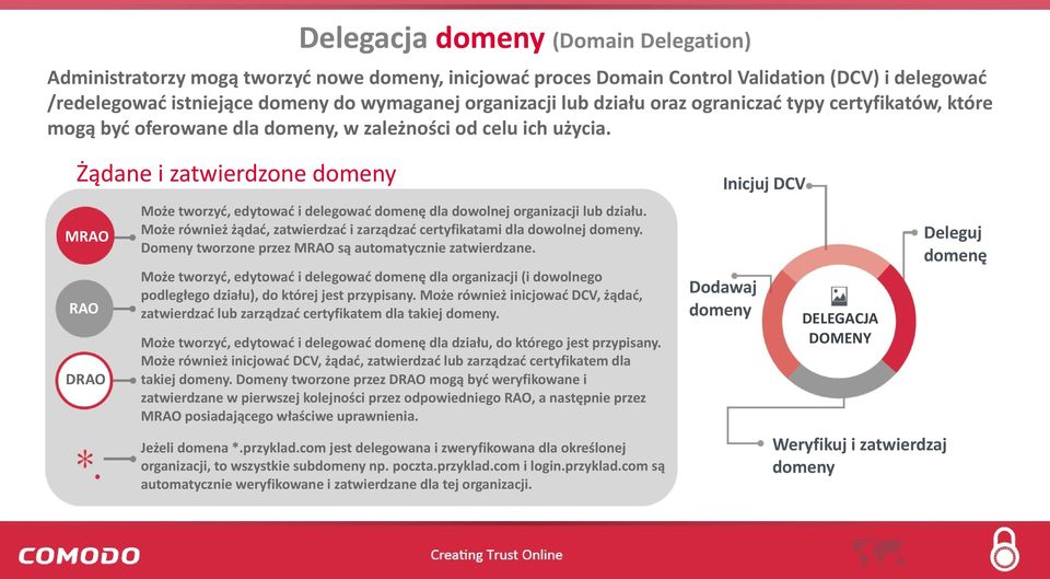 Żądane i zatwierdzone domeny M D Może tworzyć, edytować i delegować domenę dla dowolnej organizacji lub działu. Może również żądać, zatwierdzać i zarządzać certyfikatami dla dowolnej domeny.