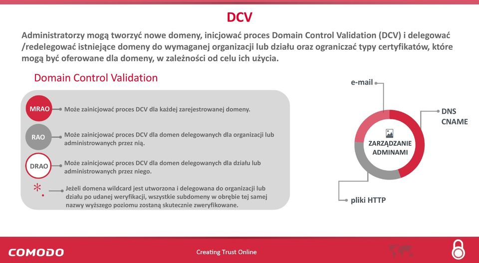 Może zainicjować proces DCV dla domen delegowanych dla organizacji lub administrowanych przez nią. Może zainicjować proces DCV dla domen delegowanych dla działu lub administrowanych przez niego.