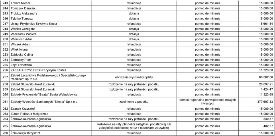 minimis 15 000,00 250 Wiercioch Artur dotacja pomoc de minimis 15 000,00 251 Wilczek Adam refundacja pomoc de minimis 15 000,00 252 Witek Iwona refundacja pomoc de minimis 15 000,00 253 Zabłocka