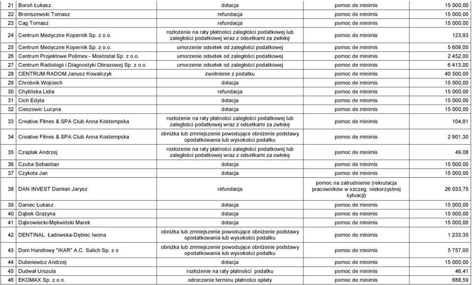 z o.o. umorzenie odsetek od zaległości podatkowej pomoc de minimis 6 413,00 28 CENTRUM RADOM Janusz Kowalczyk zwolnienie z podatku pomoc de minimis 40 500,00 29 Chrośnik Wojciech dotacja pomoc de