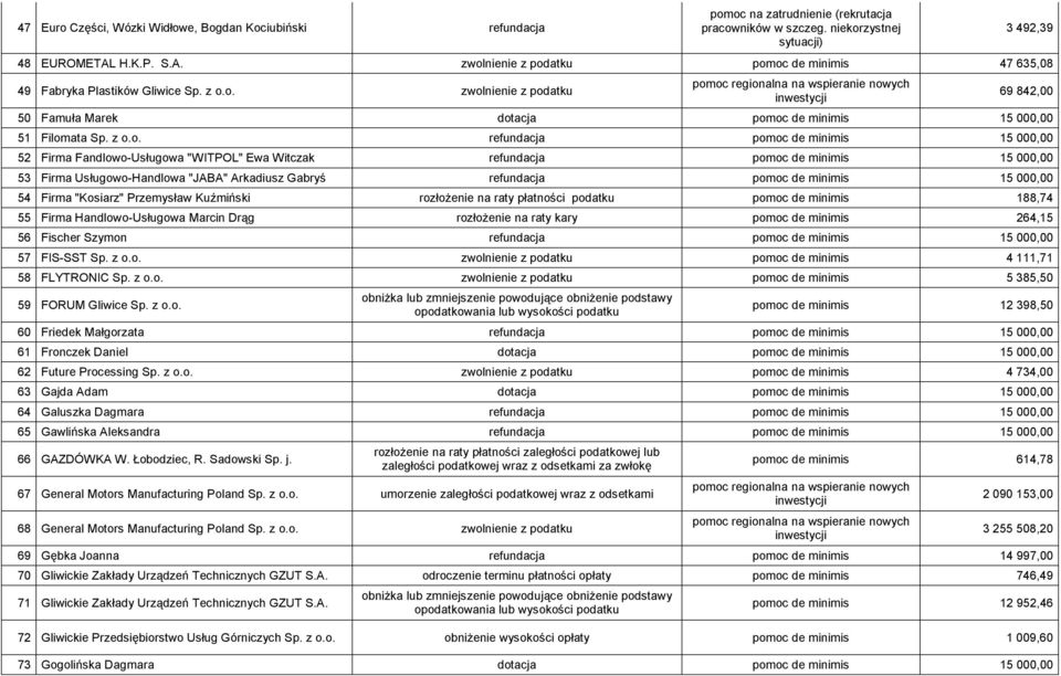 z o.o. refundacja pomoc de minimis 15 000,00 52 Firma Fandlowo-Usługowa "WITPOL" Ewa Witczak refundacja pomoc de minimis 15 000,00 53 Firma Usługowo-Handlowa "JABA" Arkadiusz Gabryś refundacja pomoc