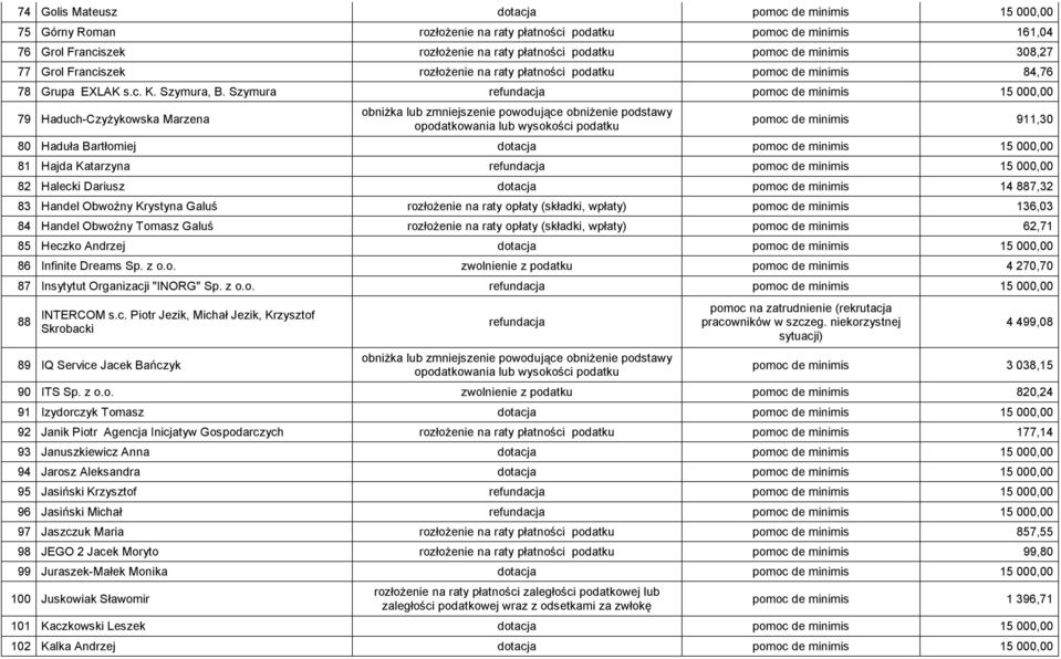 Szymura refundacja pomoc de minimis 15 000,00 79 Haduch-Czyżykowska Marzena pomoc de minimis 911,30 80 Haduła Bartłomiej dotacja pomoc de minimis 15 000,00 81 Hajda Katarzyna refundacja pomoc de