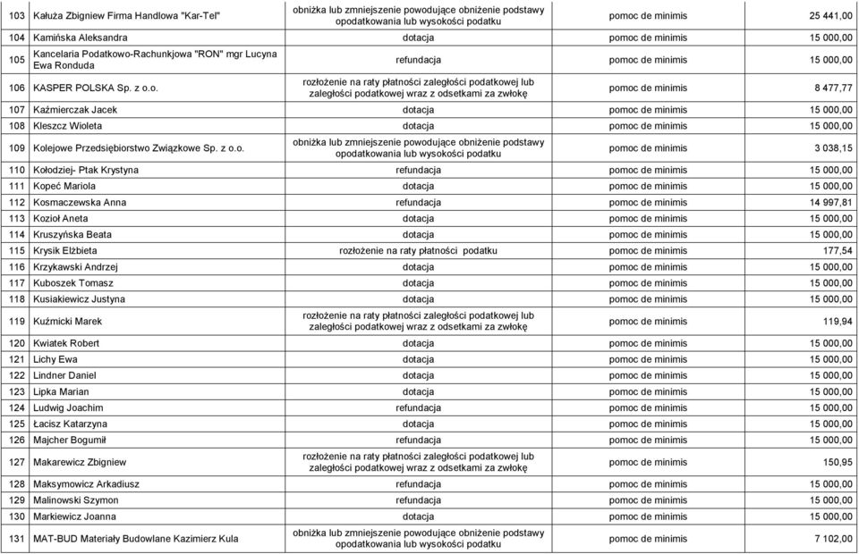 o. refundacja pomoc de minimis 15 000,00 pomoc de minimis 8 477,77 107 Kaźmierczak Jacek dotacja pomoc de minimis 15 000,00 108 Kleszcz Wioleta dotacja pomoc de minimis 15 000,00 109 Kolejowe