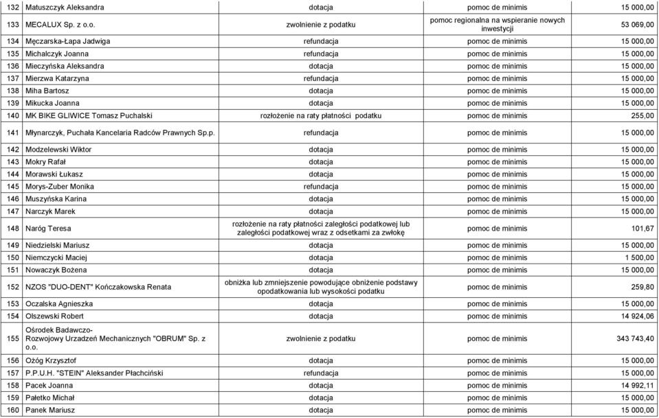oc de minimis 15 000,00 133 MECALUX Sp. z o.o. zwolnienie z podatku 53 069,00 134 Męczarska-Łapa Jadwiga refundoc de minimis 15 000,00 135 Michalczyk Joanna refundoc de minimis 15 000,00 136