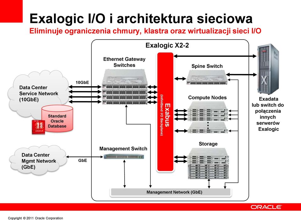 Database 10GbE Exabus (InfiniBand I/O Backplane) Compute Nodes Exadata lub switch do połączenia innych serwerów