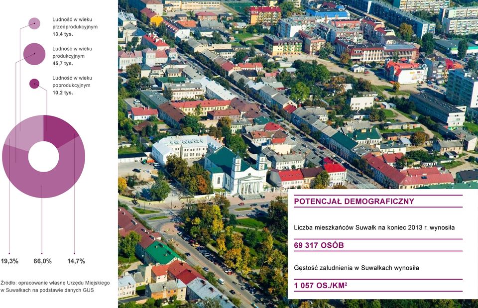 POTENCJAŁ DEMOGRAFICZNY Liczba mieszkańców Suwałk na koniec 2013 r.