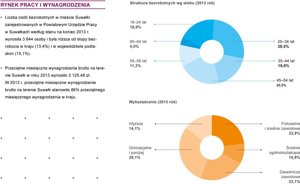 Przeciętne miesięczne wynagrodzenie brutto na terenie Suwałk w roku 2013 wynosiło 3 125,48 zł. W 2013 r.