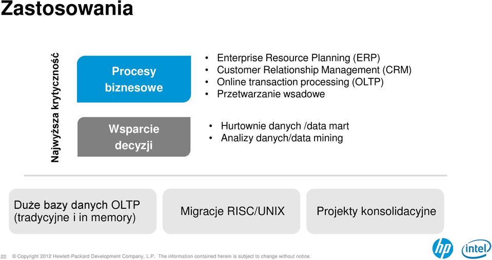 processing (OLTP) Przetwarzanie wsadowe Hurtownie danych /data mart Analizy danych/data