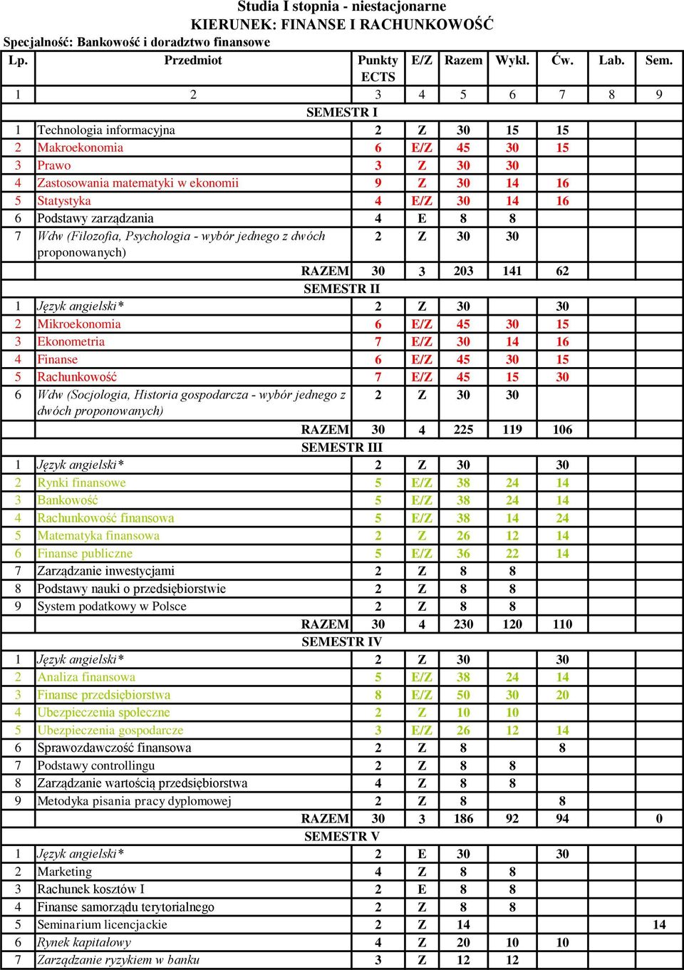 1 Technologia informacyjna 2 Z 30 15 15 7 Wdw (Filozofia, Psychologia - wybór jednego z dwóch I 5