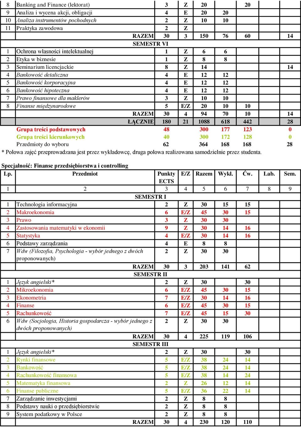 ŁĄCZNIE 180 21 1088 618 442 28 Grupa treści podstawowych 48 300 177 123 0 Grupa treści kierunkowych 40 300 172 128 0 Przedmioty do wyboru 62 364 168 168 28 * Połowa zajęć przeprowadzana jest przez