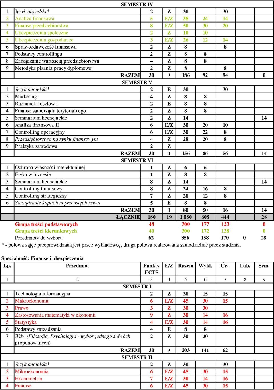 podstawowych 48 300 177 123 0 Grupa treści kierunkowych 40 300 172 128 0 Przedmioty do wyboru 62 356 158 170 0 28 * - połowa zajęć przeprowadzana jest przez wykładowcę, druga połowa realizowana