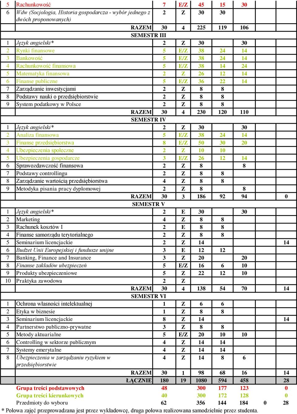 aktuarialne 5 E/Z 20 10 10 6 Controlling w sektorze publicznym 4 Z 14 14 7 Systemy emerytalne 4 Z 14 14 8 Ubezpieczenia w zarządzaniu ryzykiem w 4 Z 14 8 6 przedsiębiorstwie RAZEM 30 1 98 68 16 14