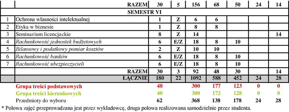 1092 588 452 24 28 Grupa treści podstawowych 48 300 177 123 0 0 Grupa treści kierunkowych 40 300 172 128 0 0 Przedmioty do