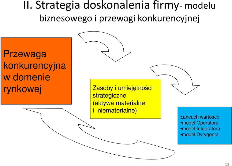 umiejętności strategiczne (aktywa materialne i niematerialne)