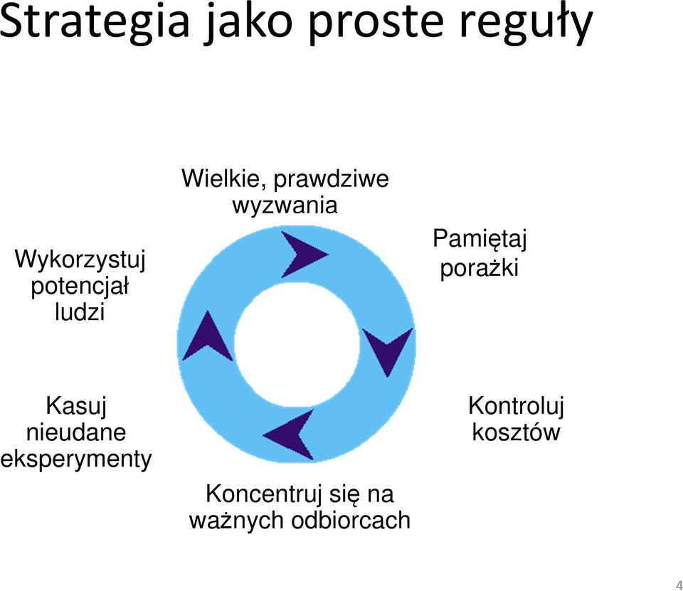 Pamiętaj porażki Kasuj nieudane eksperymenty