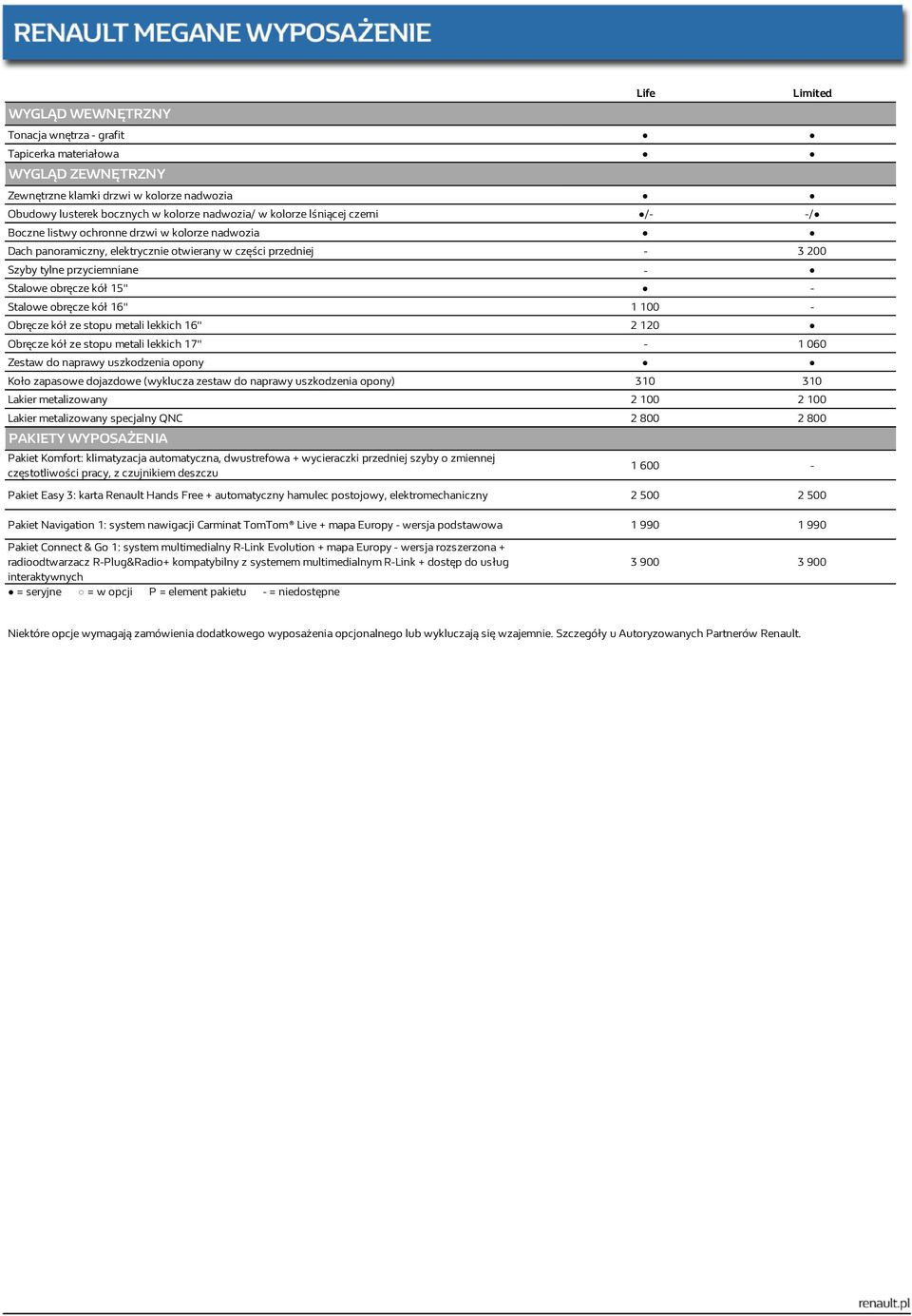 1 100 - Obręcze kół ze stopu metali lekkich 16" 2 120 Obręcze kół ze stopu metali lekkich 17" 1 060 Zestaw do naprawy uszkodzenia opony Koło zapasowe dojazdowe (wyklucza zestaw do naprawy uszkodzenia