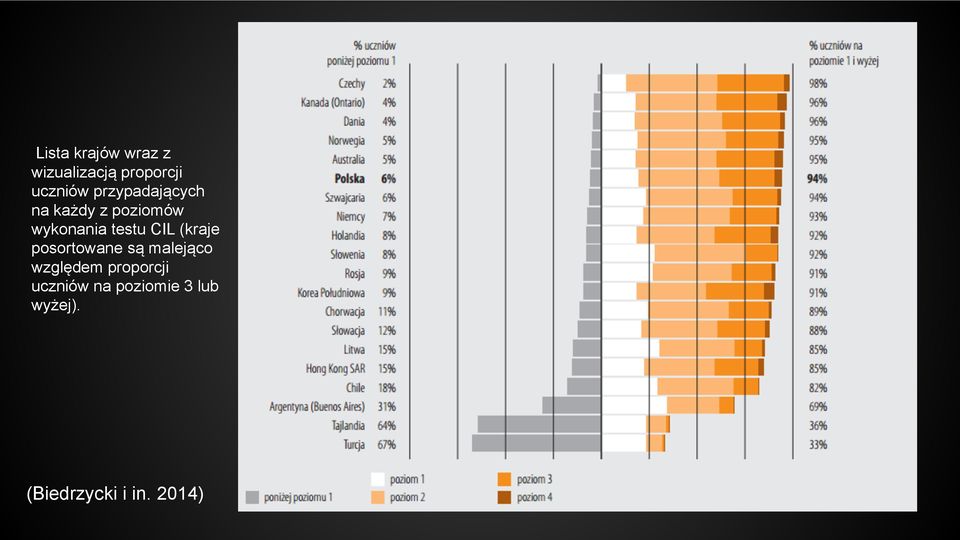 CIL (kraje posortowane są malejąco względem proporcji