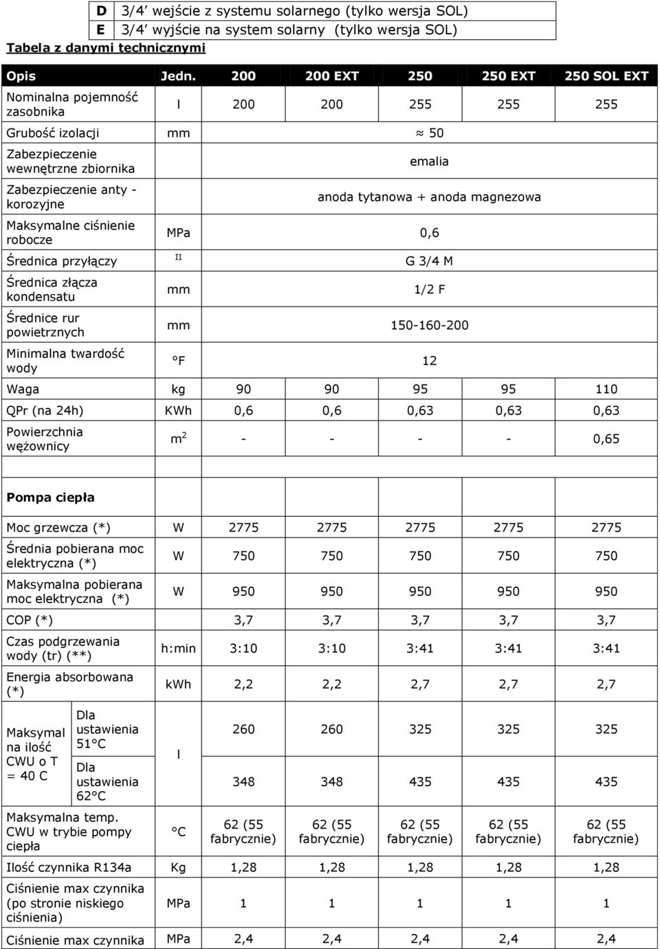 robocze emalia anoda tytanowa + anoda magnezowa MPa 0,6 Średnica przyłączy Średnica złącza kondensatu II mm G 3/4 M 1/2 F Średnice rur powietrznych Minimalna twardość wody mm 150-160-200 F 12 Waga kg