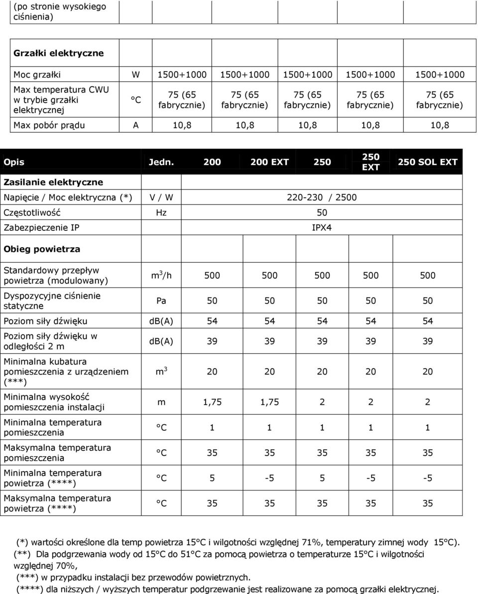 200 200 EXT 250 Zasilanie elektryczne Napięcie / Moc elektryczna (*) V / W 220-230 / 2500 Częstotliwość Hz 50 Zabezpieczenie IP IPX4 250 EXT 250 SOL EXT Obieg powietrza Standardowy przepływ powietrza