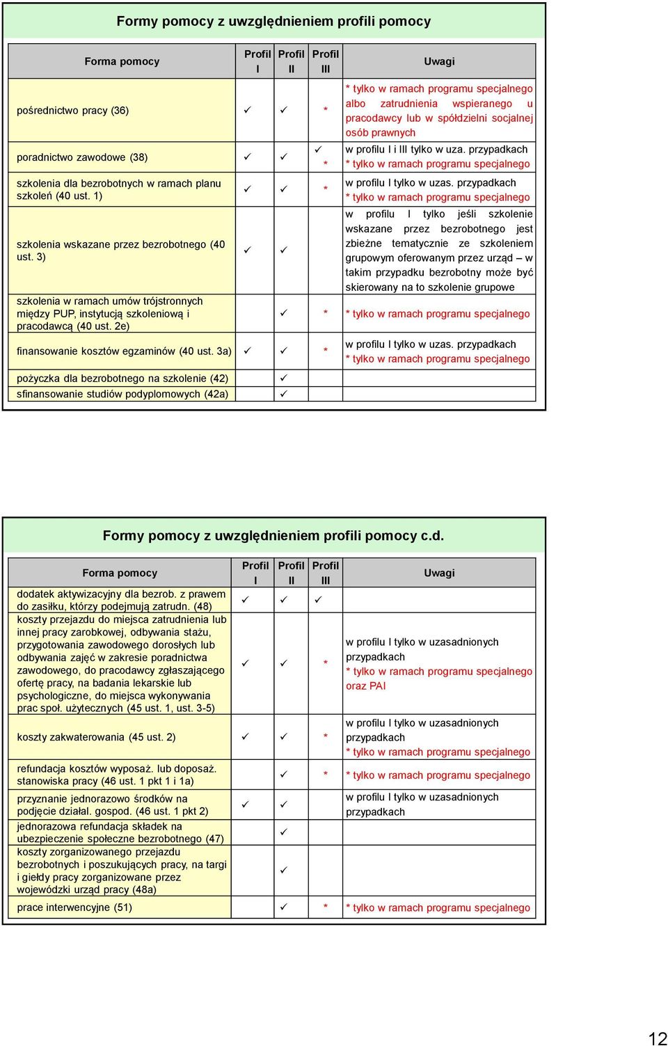 3a) * pożyczka dla bezrobotnego na szkolenie (42) sfinansowanie studiów podyplomowych (42a) Uwagi * tylko w ramach programu specjalnego albo zatrudnienia wspieranego u pracodawcy lub w spółdzielni