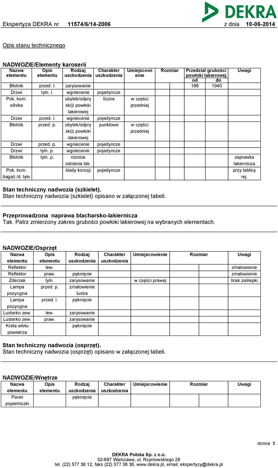 lak. ślady korozji Umiejscowi enie pojedyncze liczne pojedyncze punktowe Rozmiar Przedział grubości powłoki lakierowej od do 196 1040 Uwagi w części przedniej w części przedniej pojedyncze pojedyncze